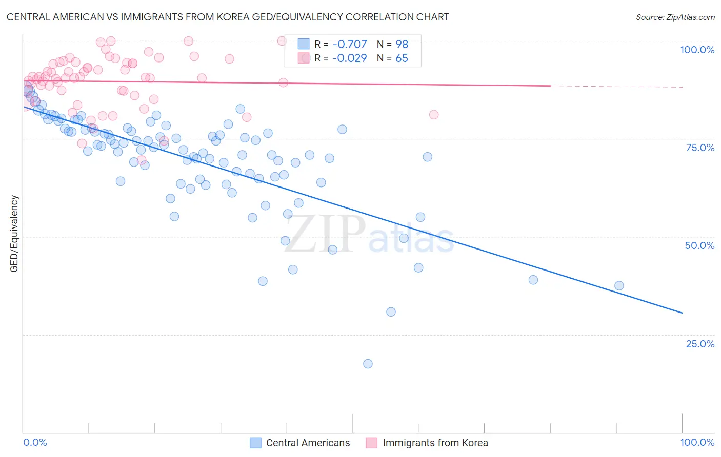 Central American vs Immigrants from Korea GED/Equivalency