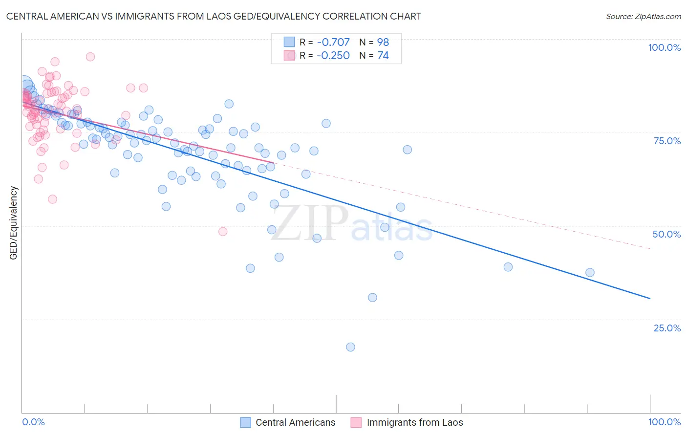 Central American vs Immigrants from Laos GED/Equivalency