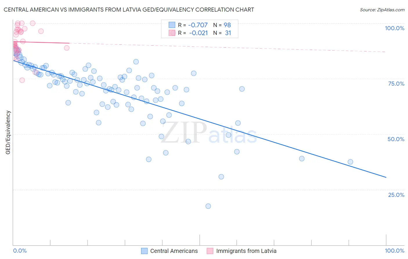 Central American vs Immigrants from Latvia GED/Equivalency