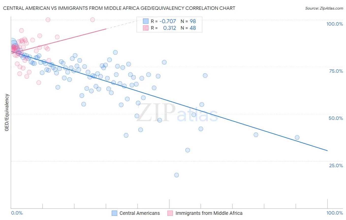 Central American vs Immigrants from Middle Africa GED/Equivalency