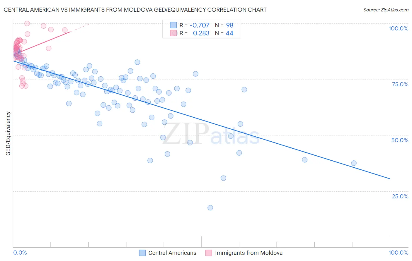 Central American vs Immigrants from Moldova GED/Equivalency
