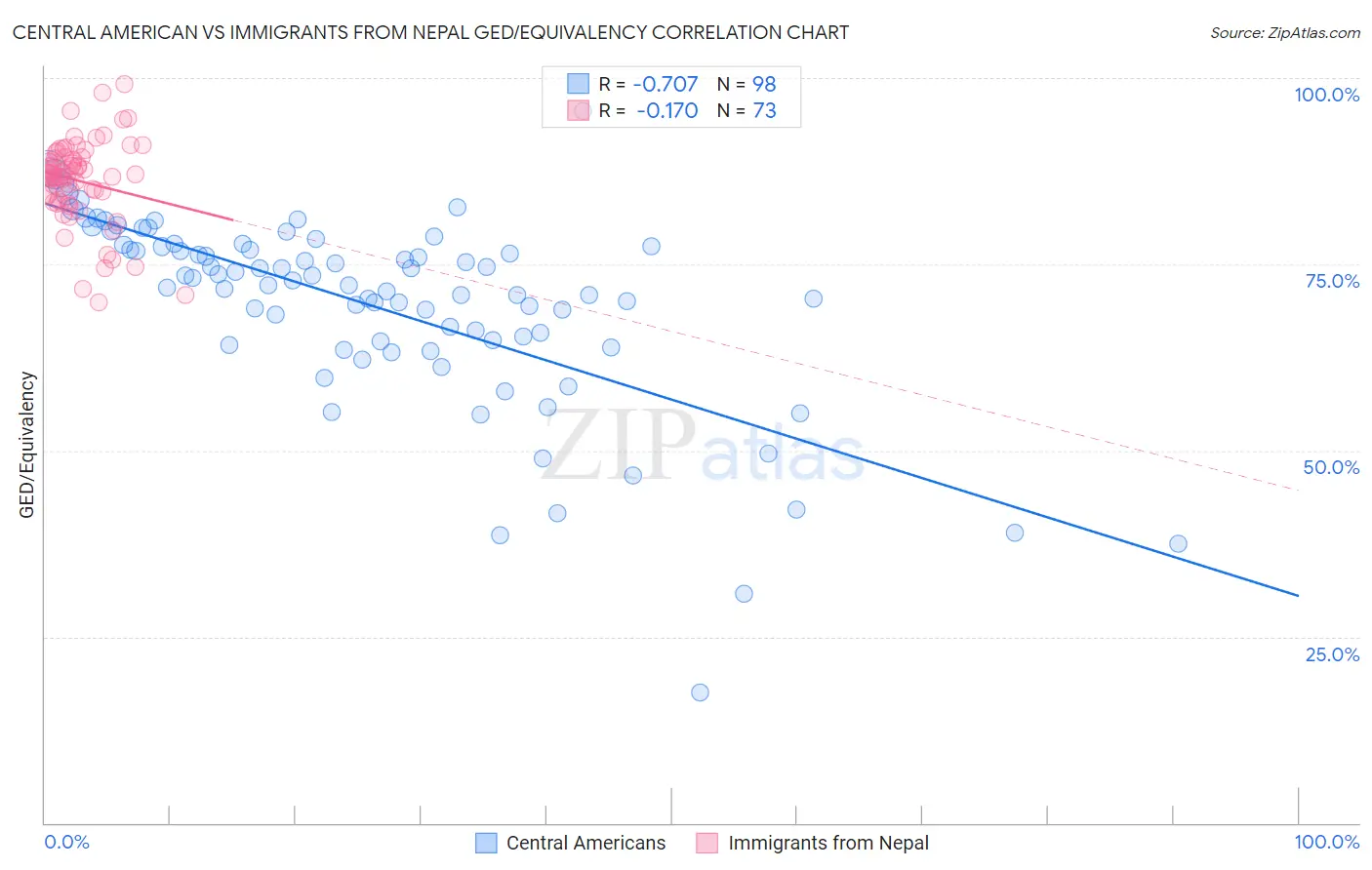 Central American vs Immigrants from Nepal GED/Equivalency