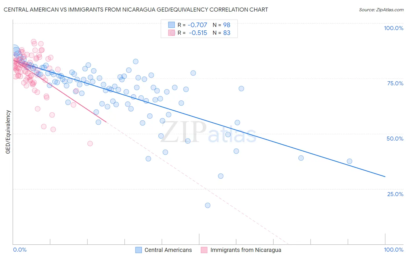 Central American vs Immigrants from Nicaragua GED/Equivalency