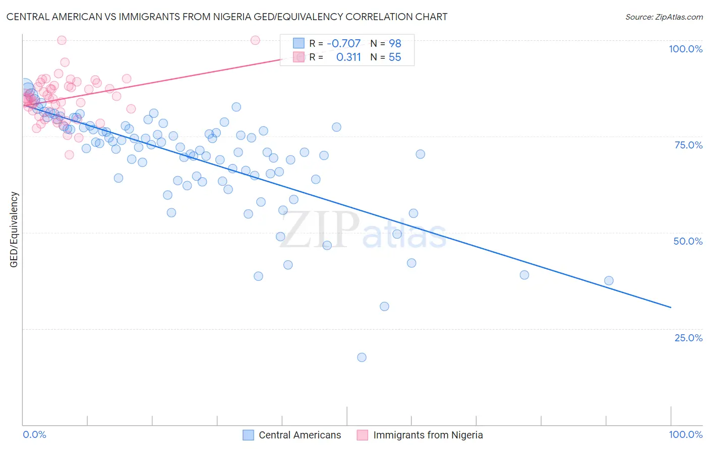 Central American vs Immigrants from Nigeria GED/Equivalency