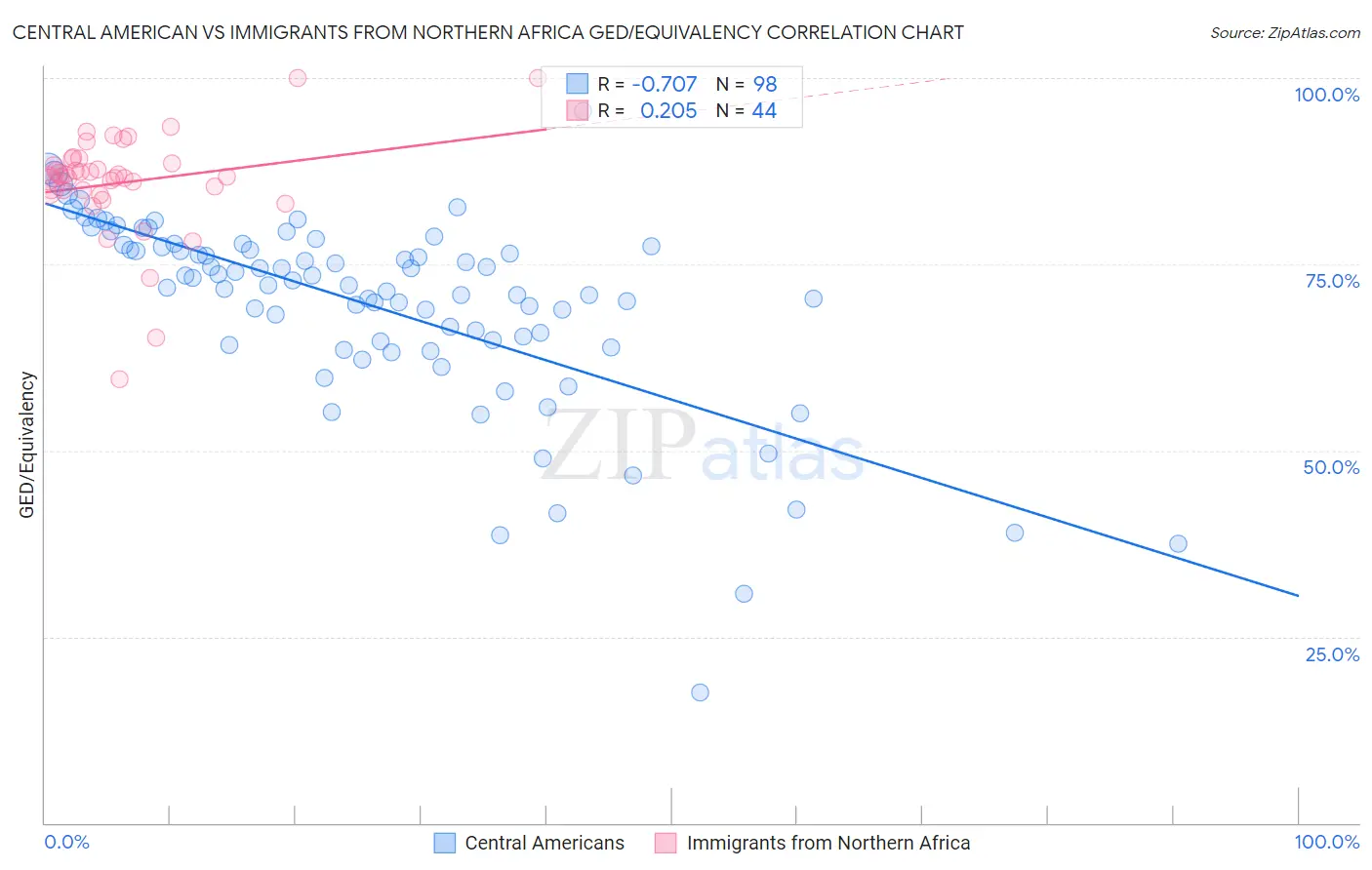 Central American vs Immigrants from Northern Africa GED/Equivalency