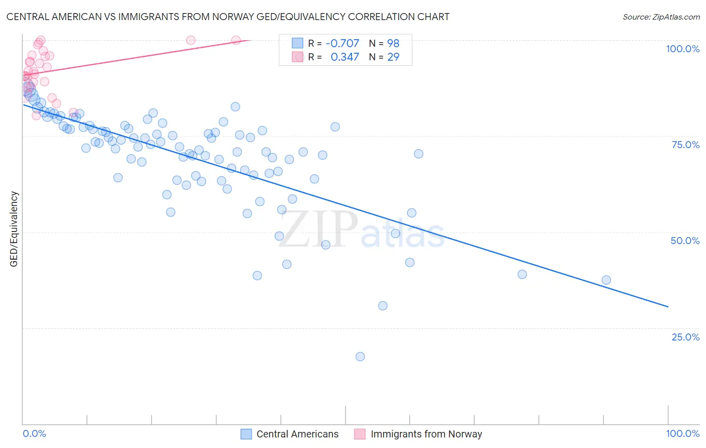 Central American vs Immigrants from Norway GED/Equivalency