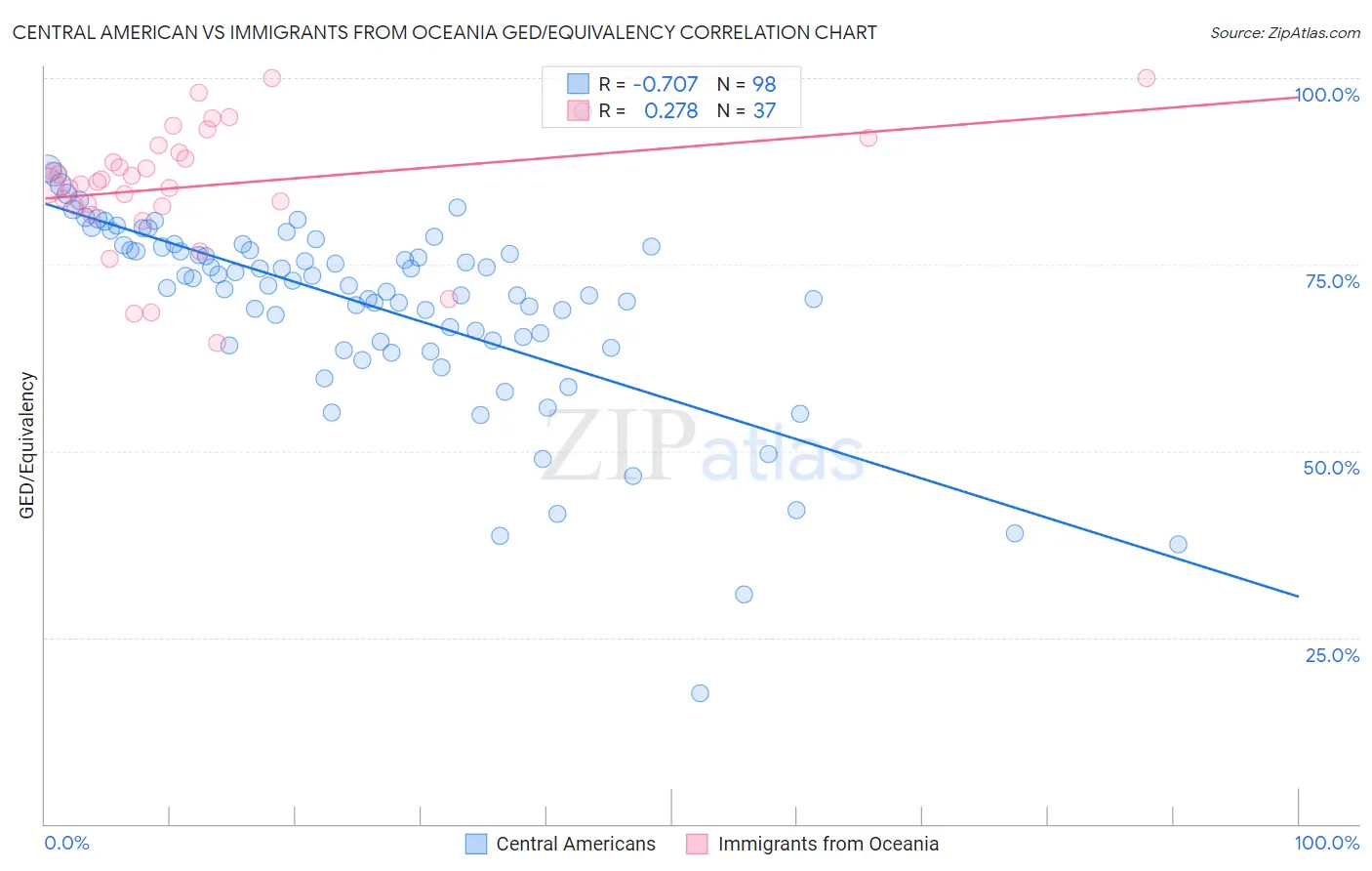 Central American vs Immigrants from Oceania GED/Equivalency