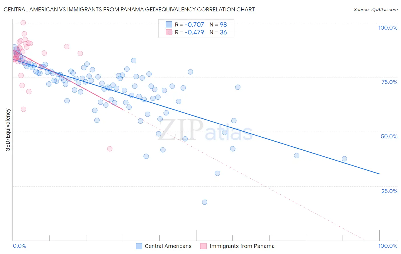 Central American vs Immigrants from Panama GED/Equivalency