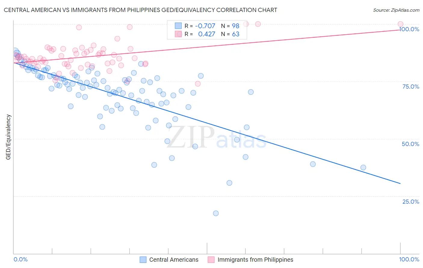 Central American vs Immigrants from Philippines GED/Equivalency