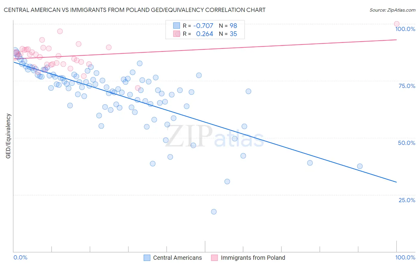 Central American vs Immigrants from Poland GED/Equivalency