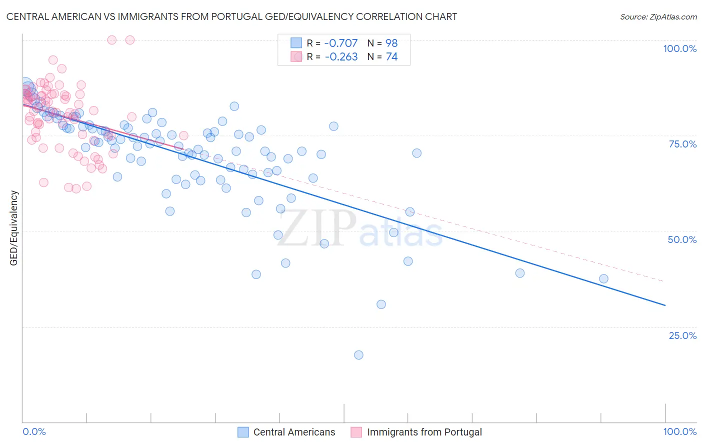 Central American vs Immigrants from Portugal GED/Equivalency