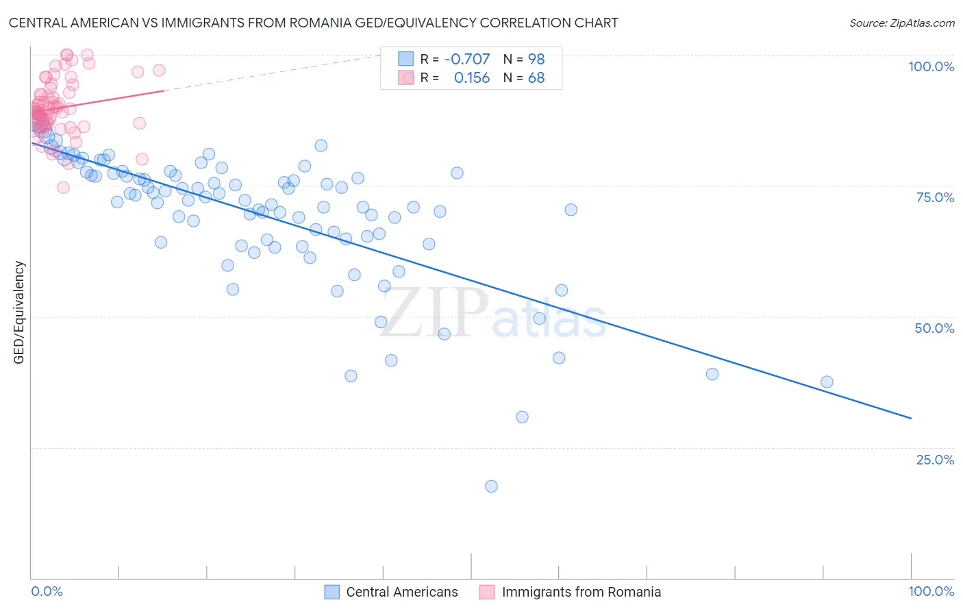 Central American vs Immigrants from Romania GED/Equivalency