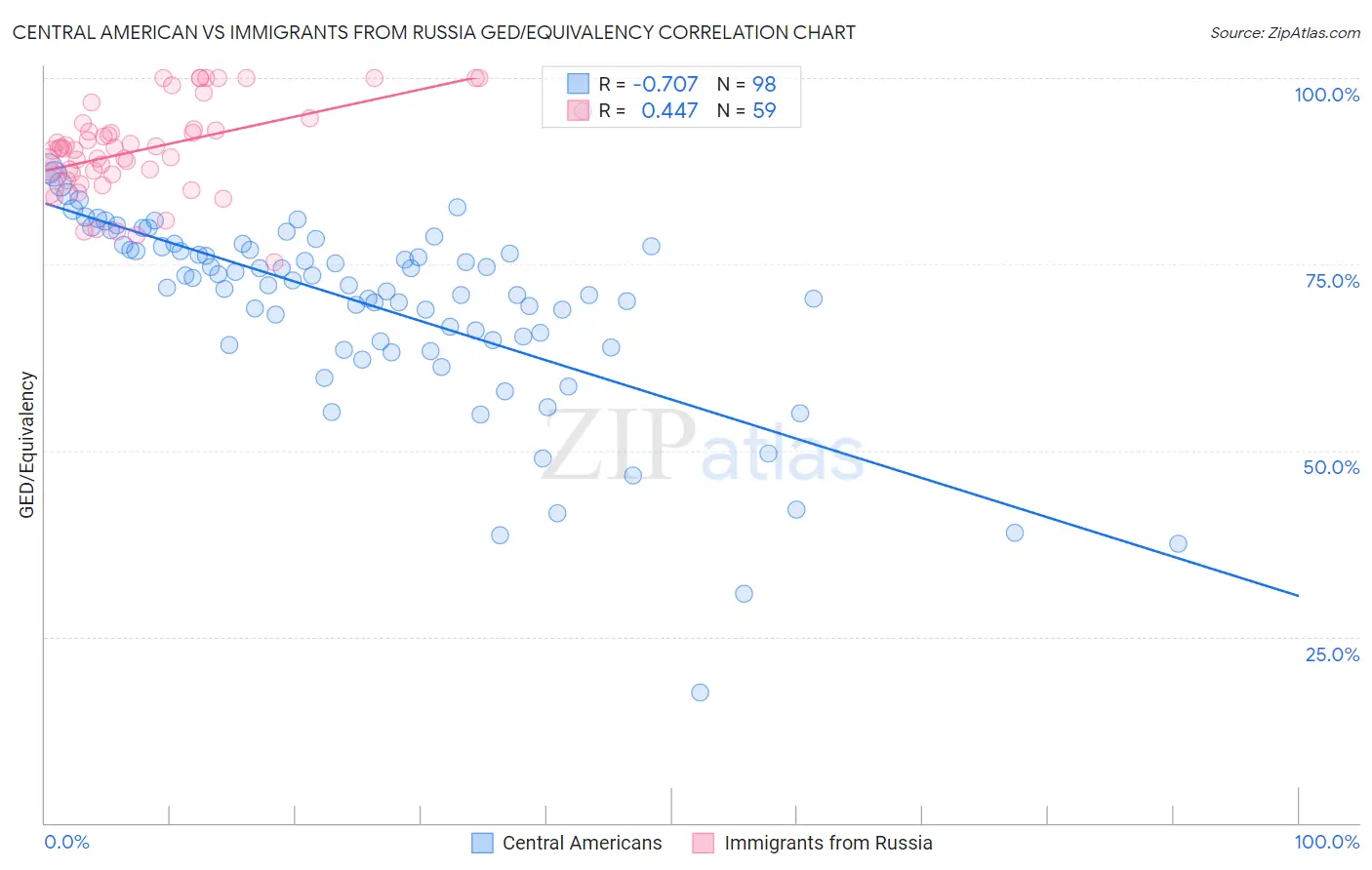 Central American vs Immigrants from Russia GED/Equivalency