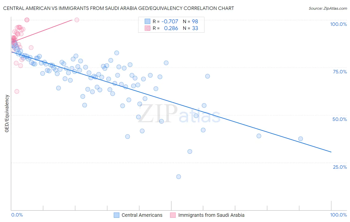 Central American vs Immigrants from Saudi Arabia GED/Equivalency