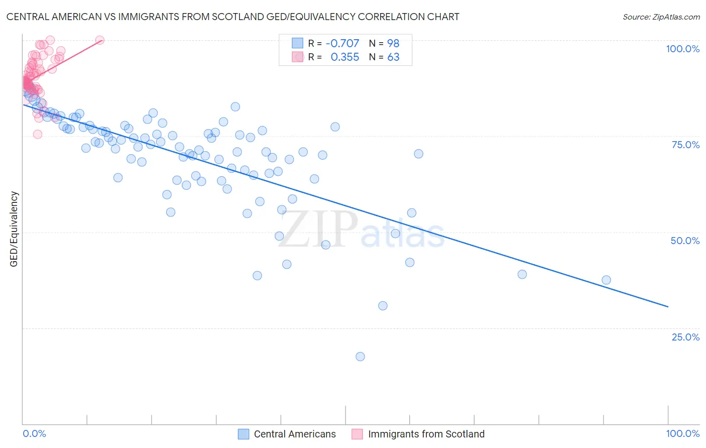 Central American vs Immigrants from Scotland GED/Equivalency