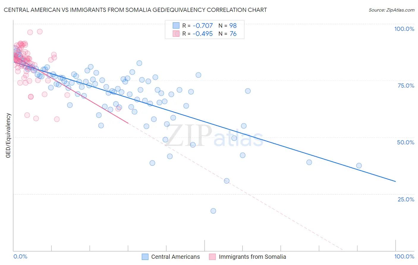 Central American vs Immigrants from Somalia GED/Equivalency