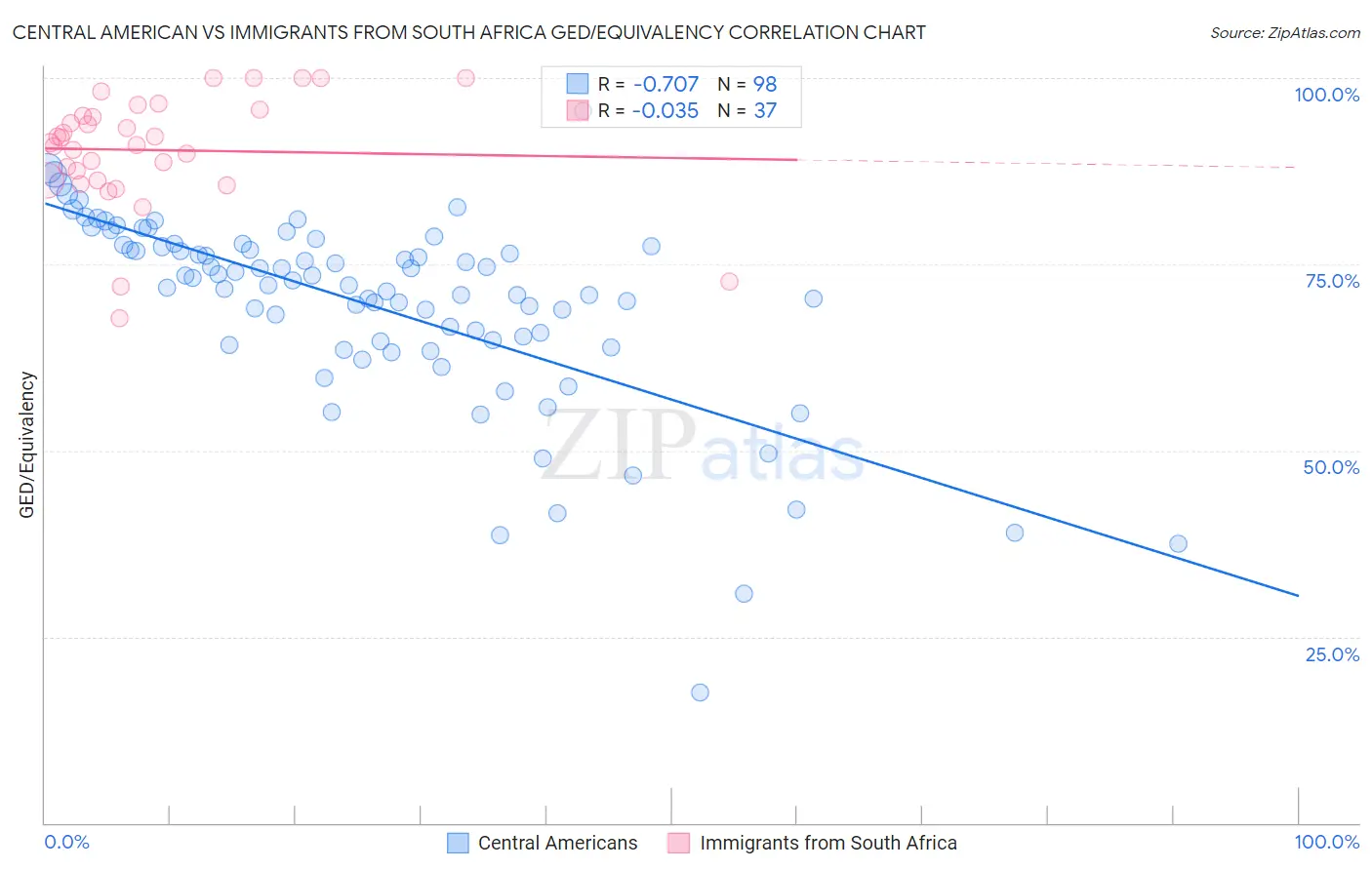 Central American vs Immigrants from South Africa GED/Equivalency