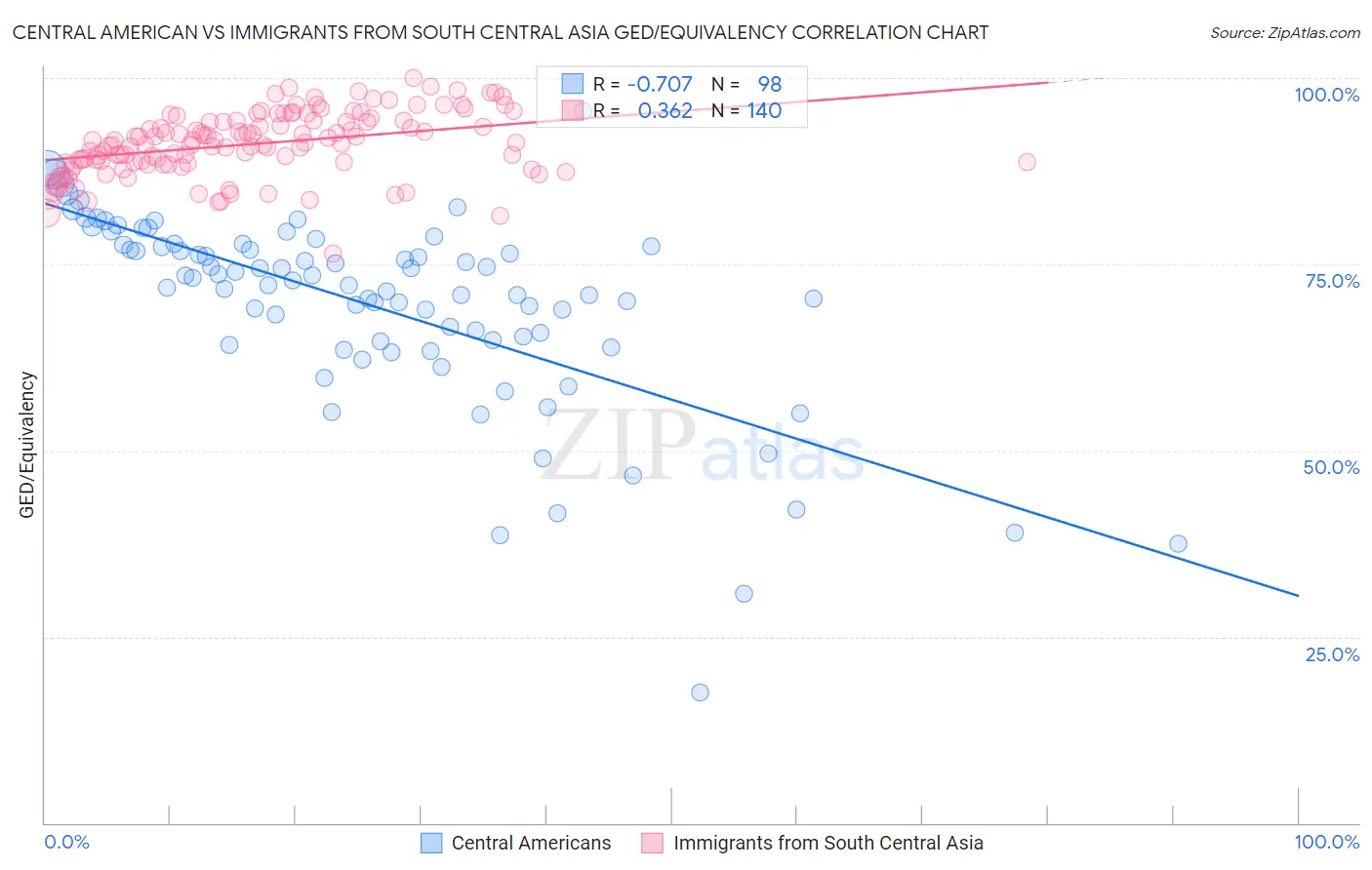 Central American vs Immigrants from South Central Asia GED/Equivalency
