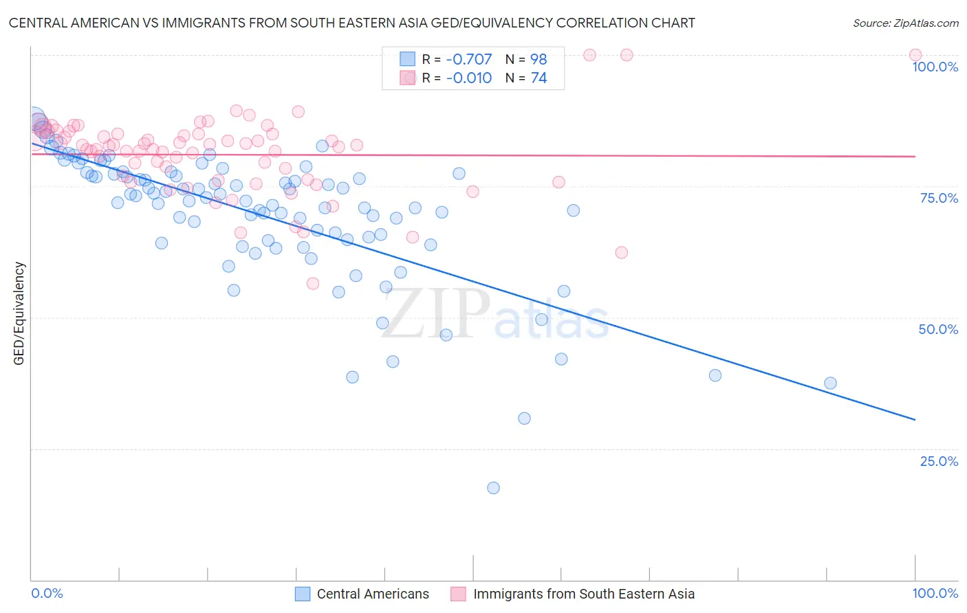 Central American vs Immigrants from South Eastern Asia GED/Equivalency