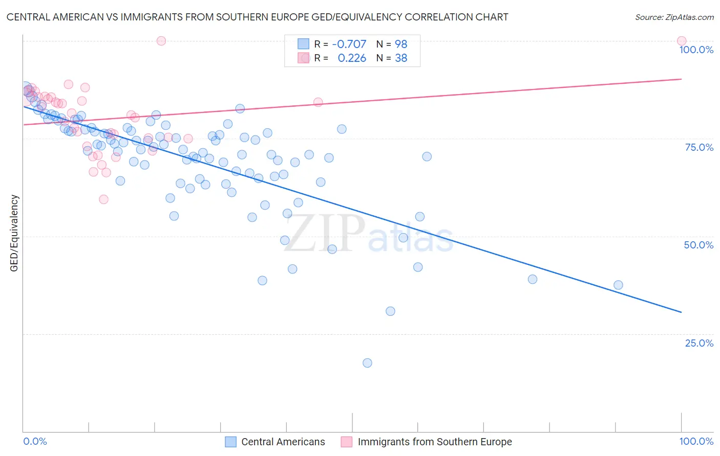 Central American vs Immigrants from Southern Europe GED/Equivalency