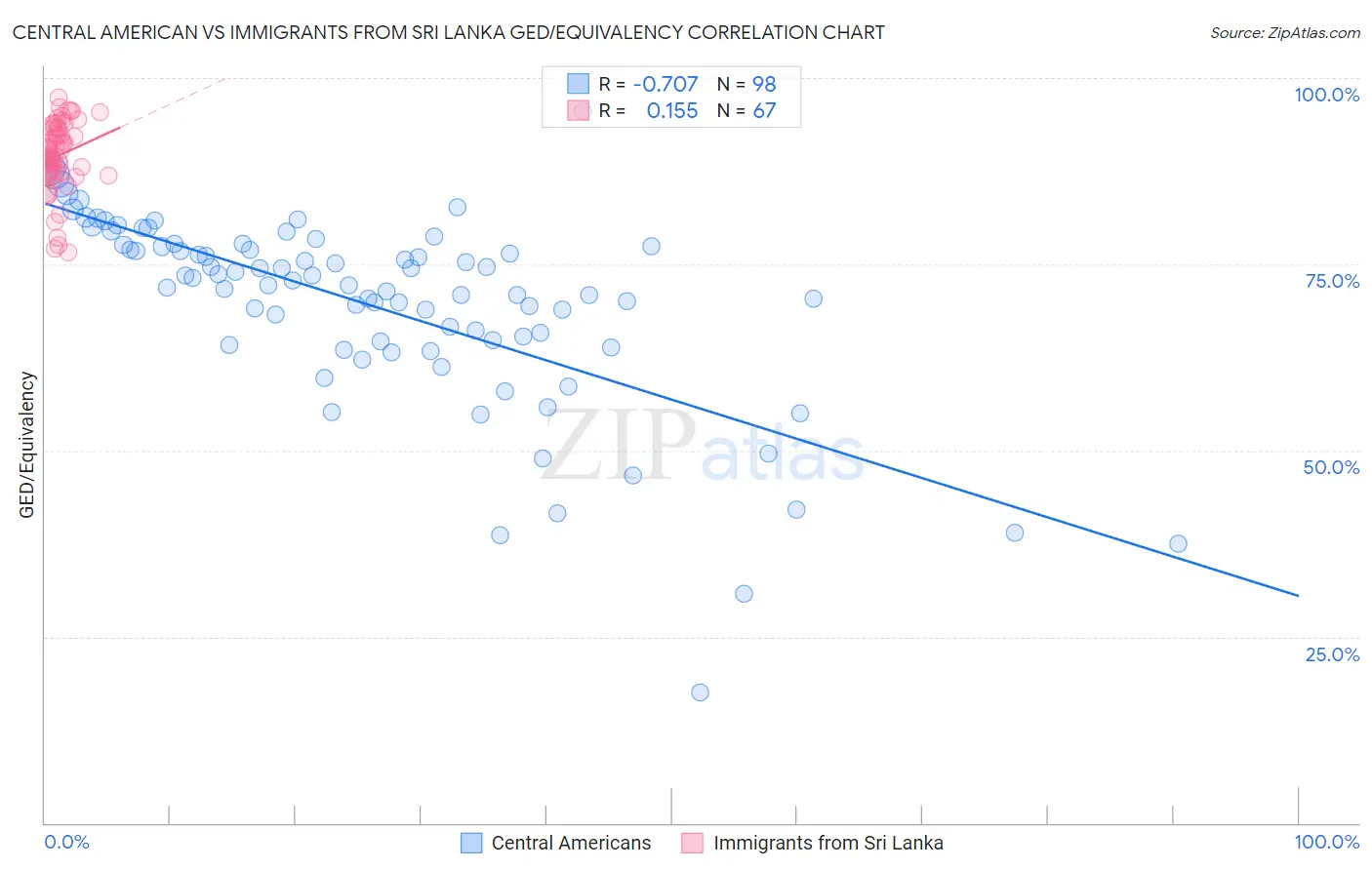 Central American vs Immigrants from Sri Lanka GED/Equivalency