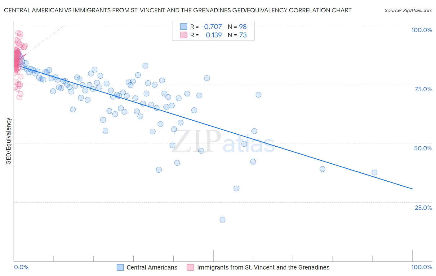Central American vs Immigrants from St. Vincent and the Grenadines GED/Equivalency