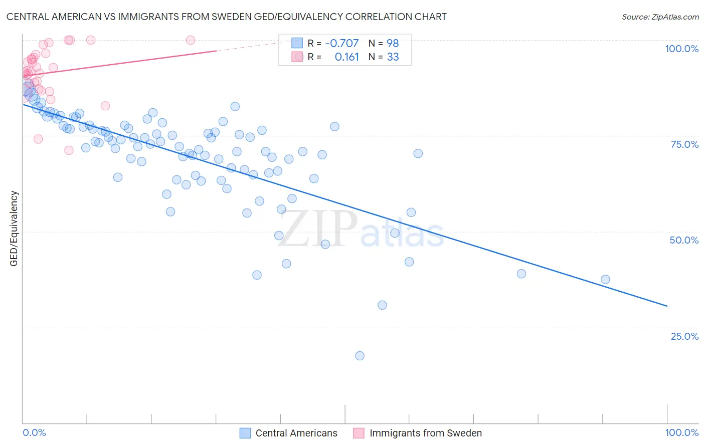 Central American vs Immigrants from Sweden GED/Equivalency