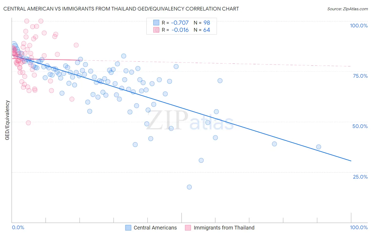 Central American vs Immigrants from Thailand GED/Equivalency