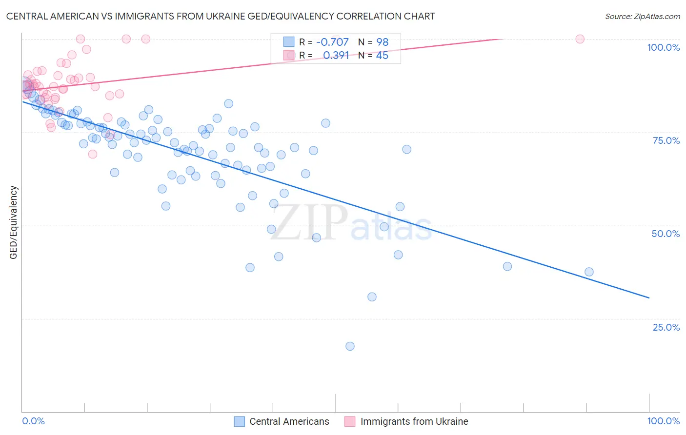 Central American vs Immigrants from Ukraine GED/Equivalency