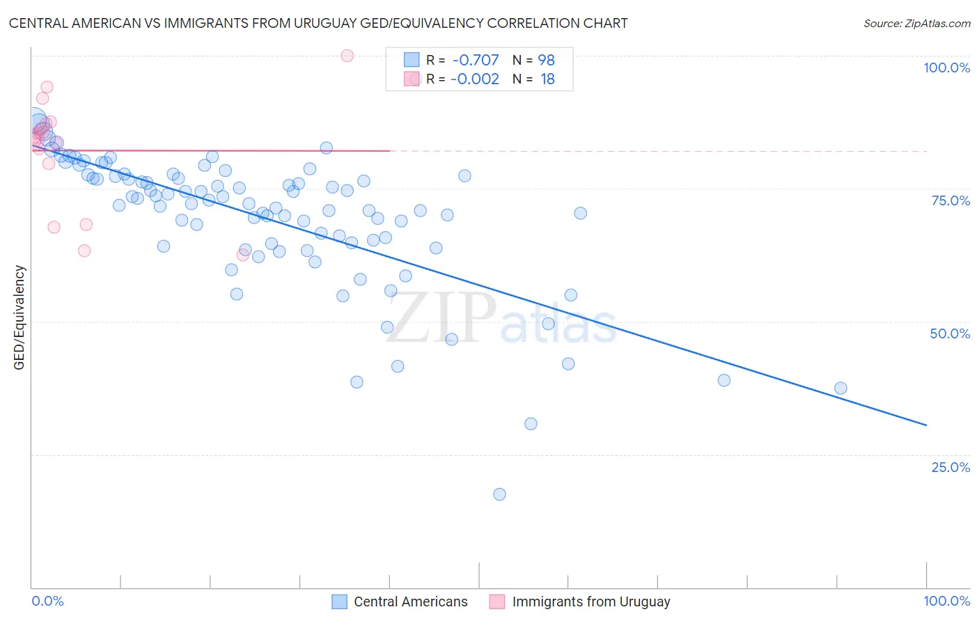 Central American vs Immigrants from Uruguay GED/Equivalency
