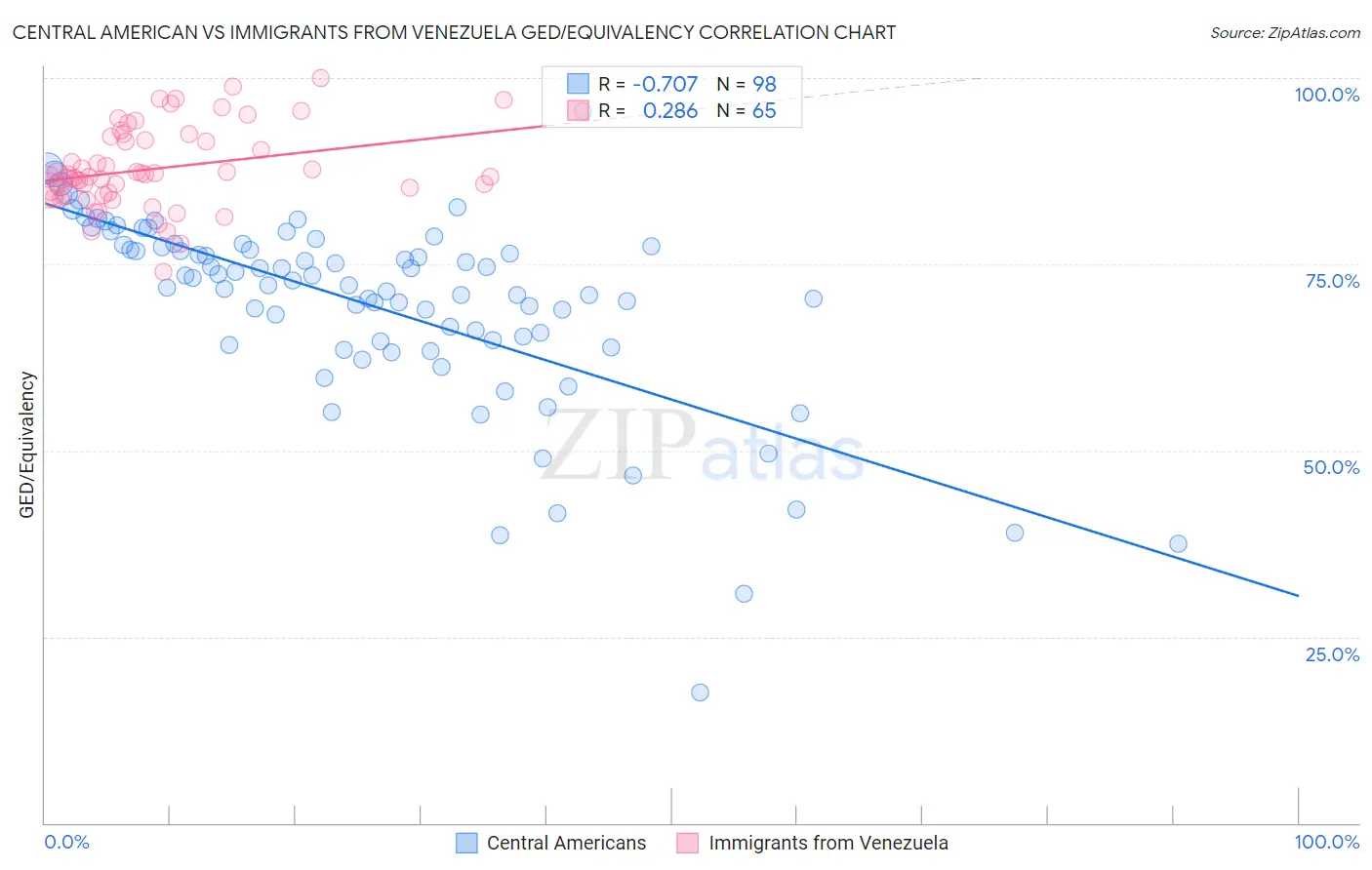 Central American vs Immigrants from Venezuela GED/Equivalency