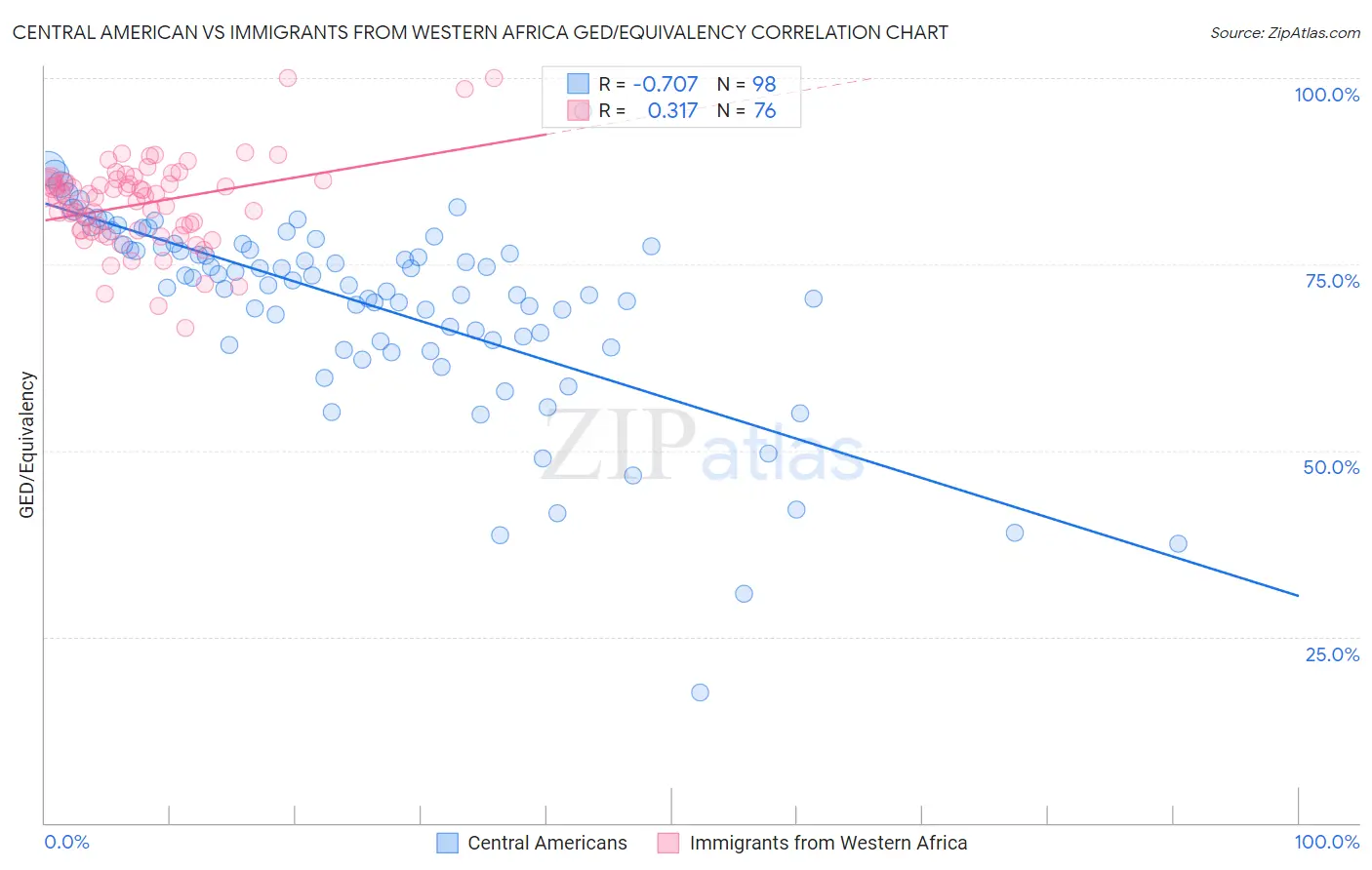 Central American vs Immigrants from Western Africa GED/Equivalency
