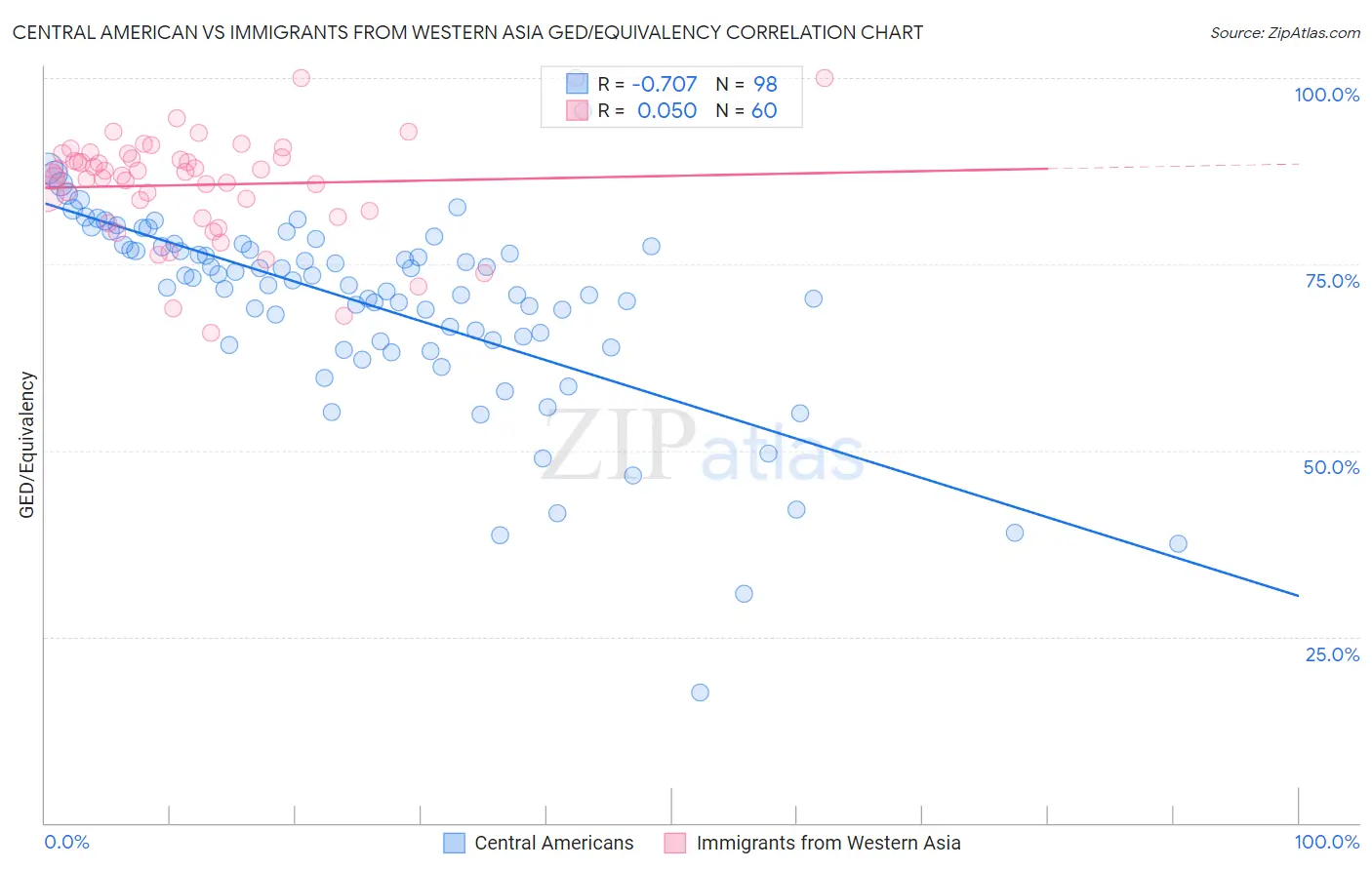 Central American vs Immigrants from Western Asia GED/Equivalency