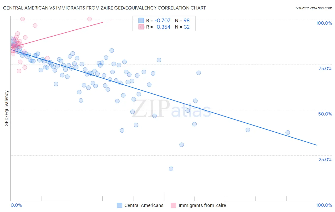 Central American vs Immigrants from Zaire GED/Equivalency