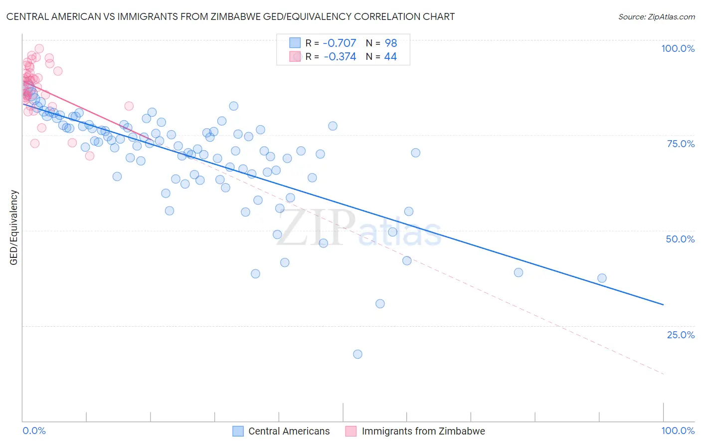 Central American vs Immigrants from Zimbabwe GED/Equivalency