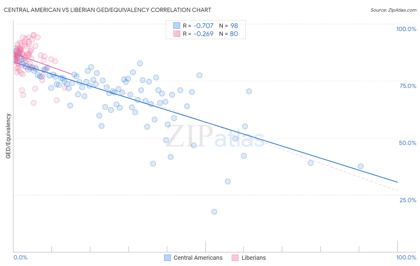 Central American vs Liberian GED/Equivalency