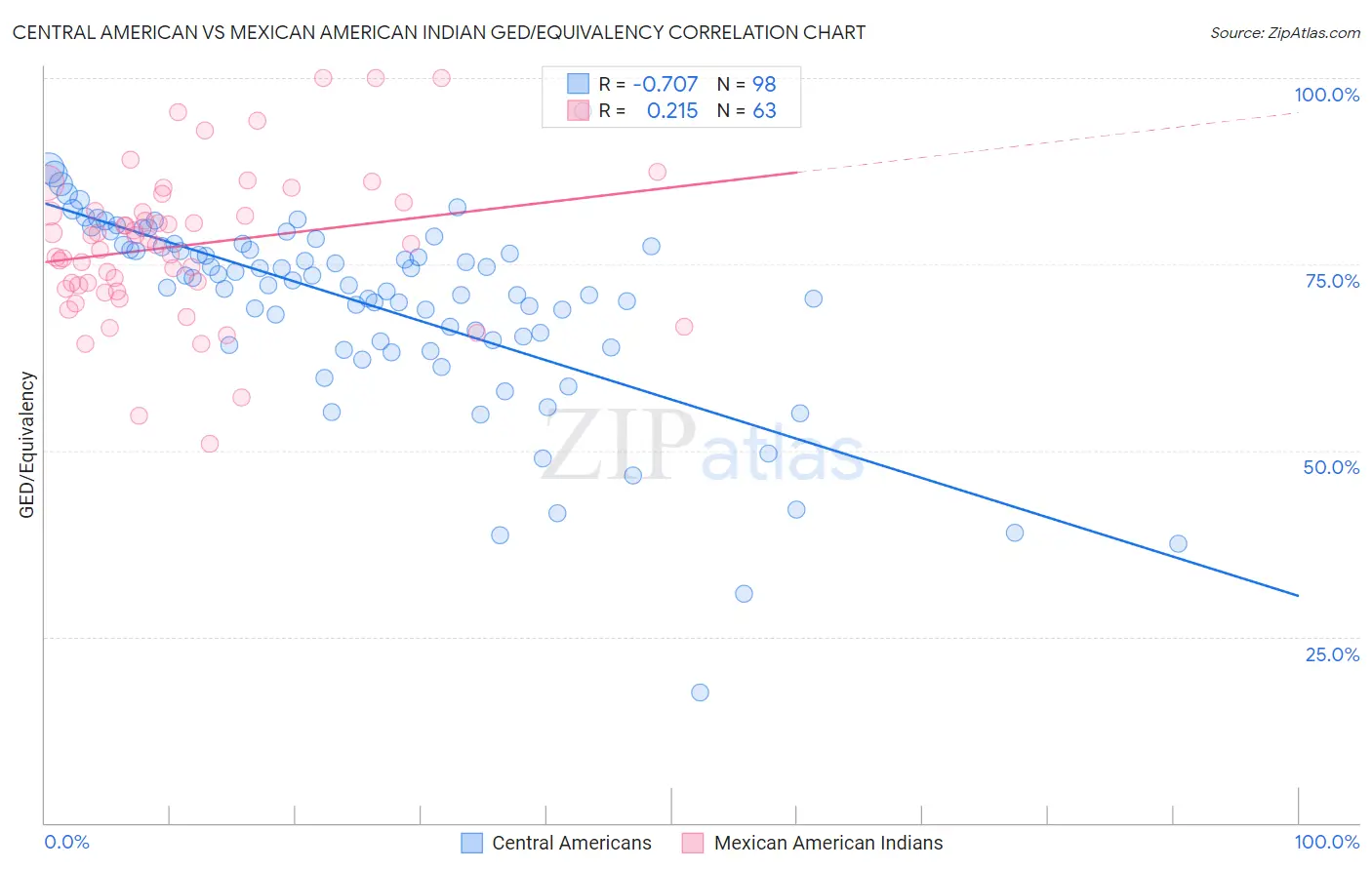 Central American vs Mexican American Indian GED/Equivalency