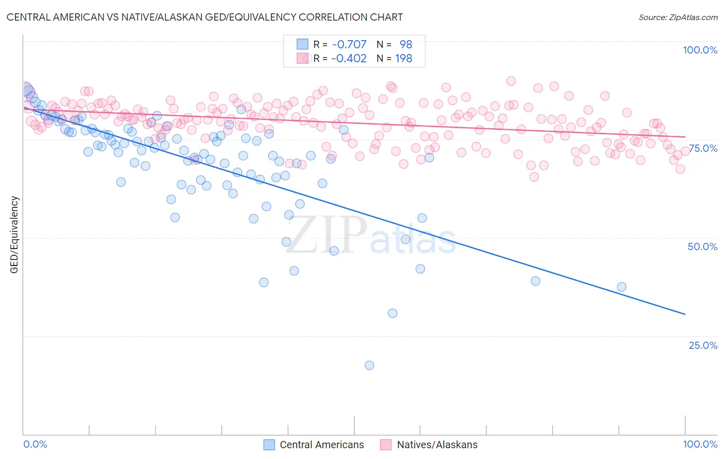 Central American vs Native/Alaskan GED/Equivalency