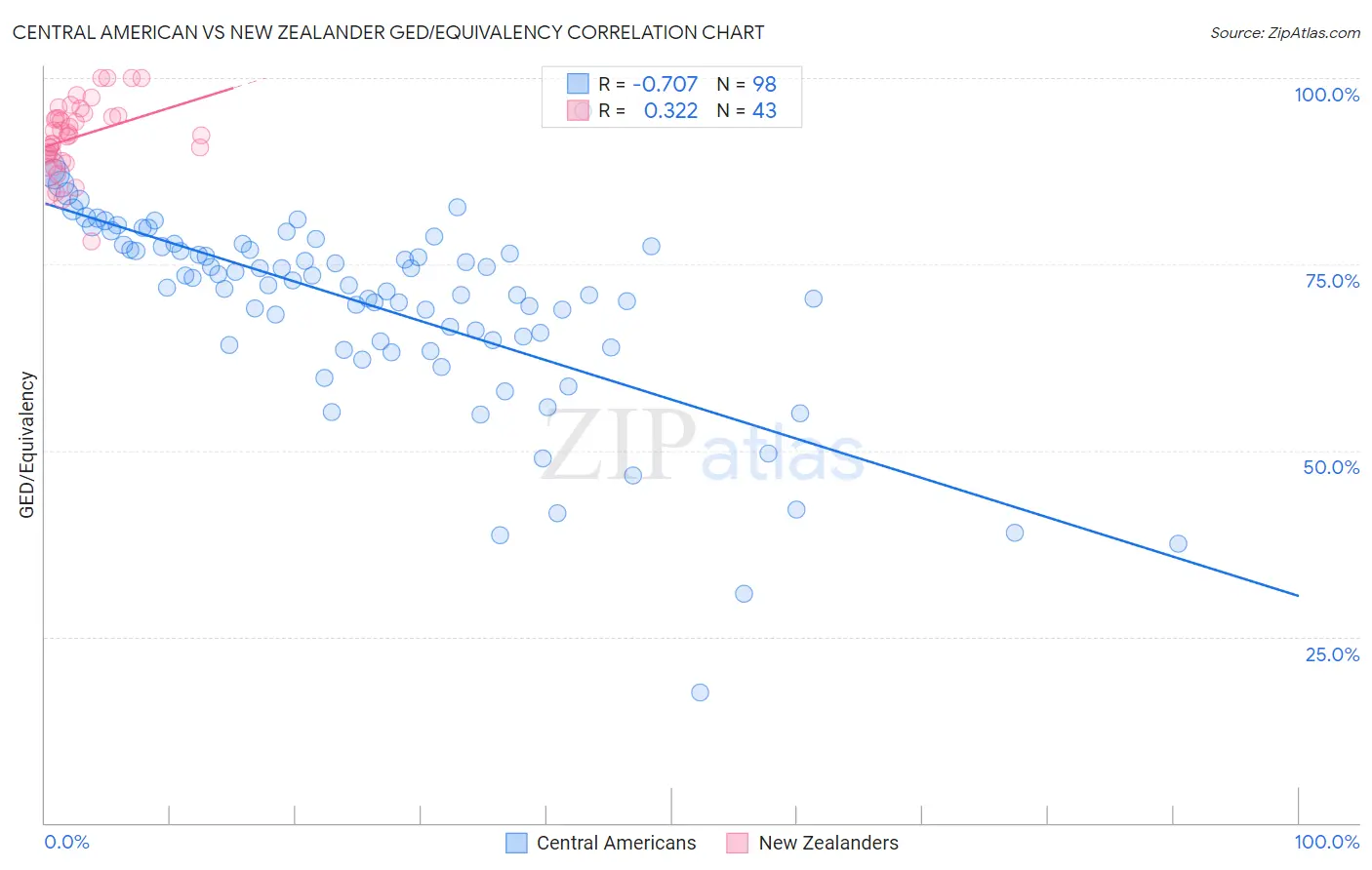 Central American vs New Zealander GED/Equivalency