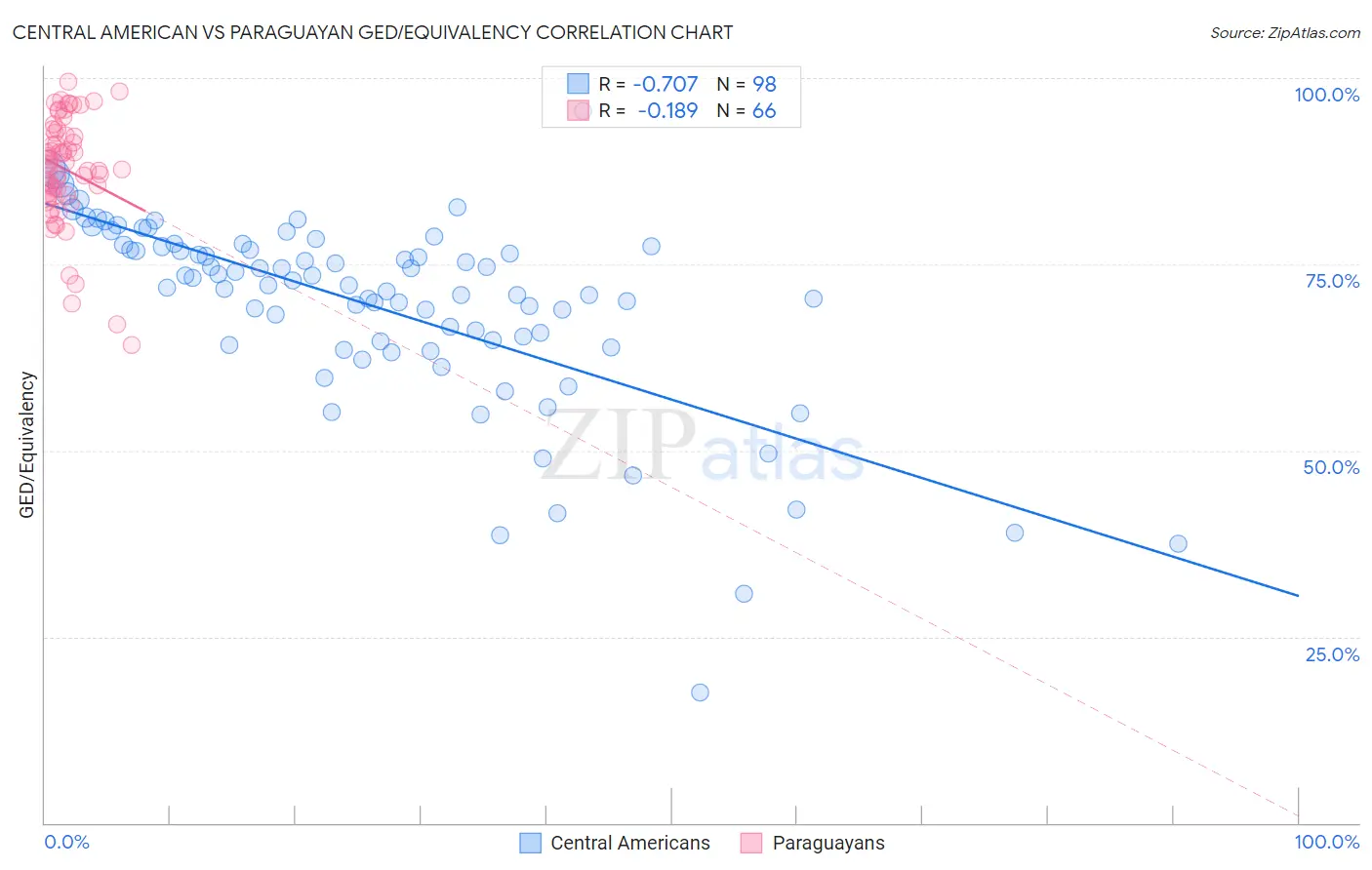 Central American vs Paraguayan GED/Equivalency