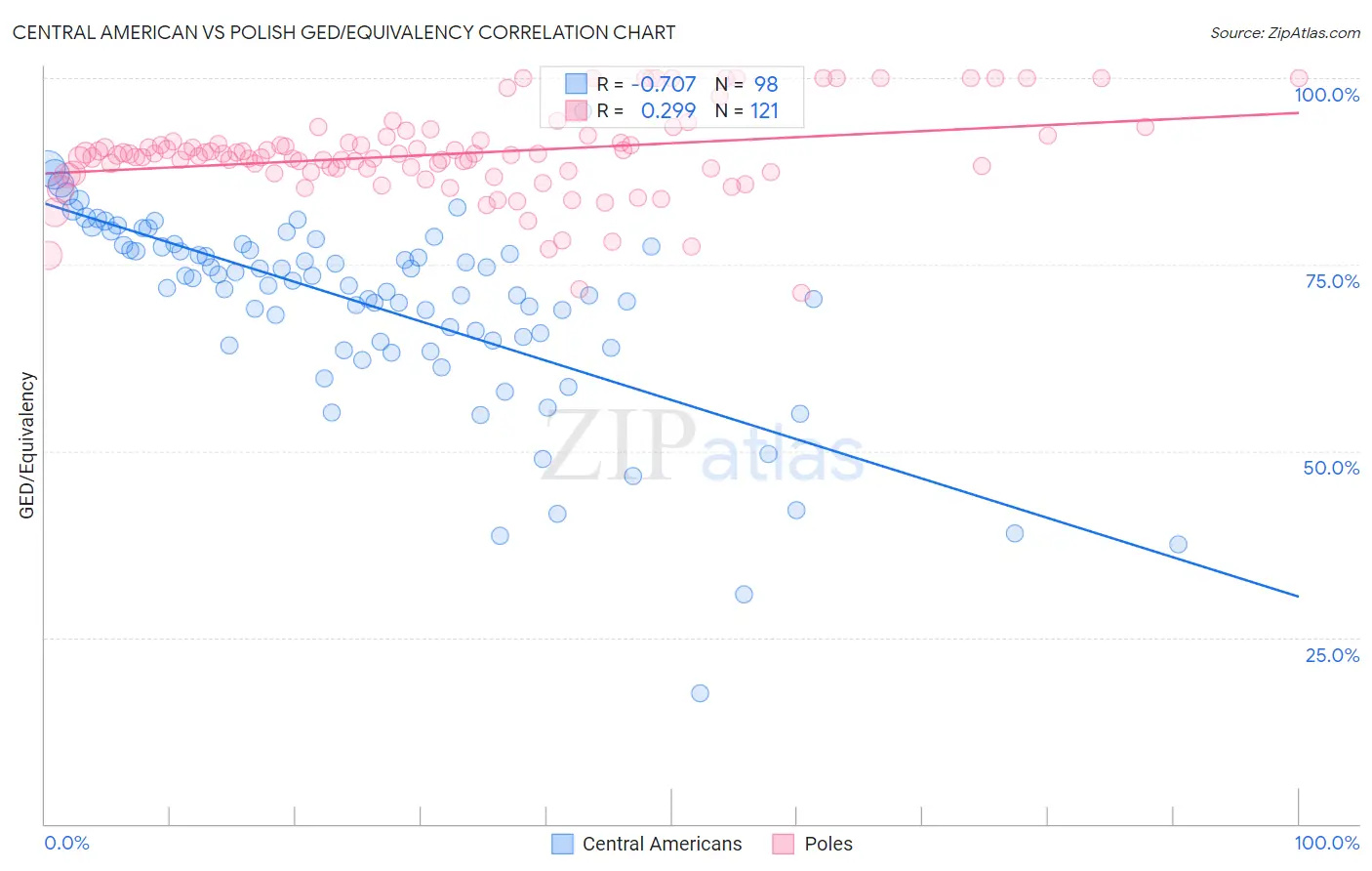 Central American vs Polish GED/Equivalency