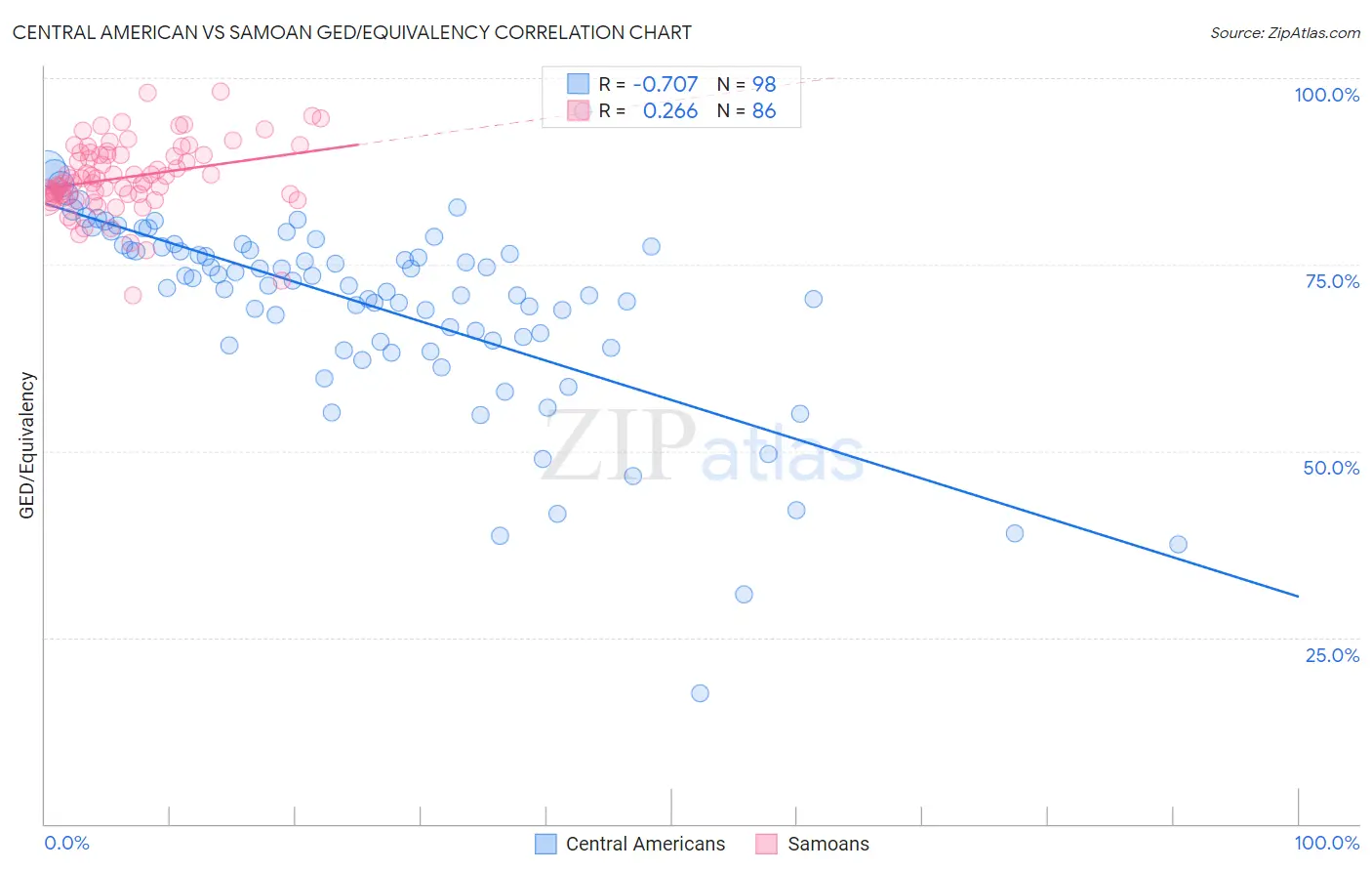 Central American vs Samoan GED/Equivalency