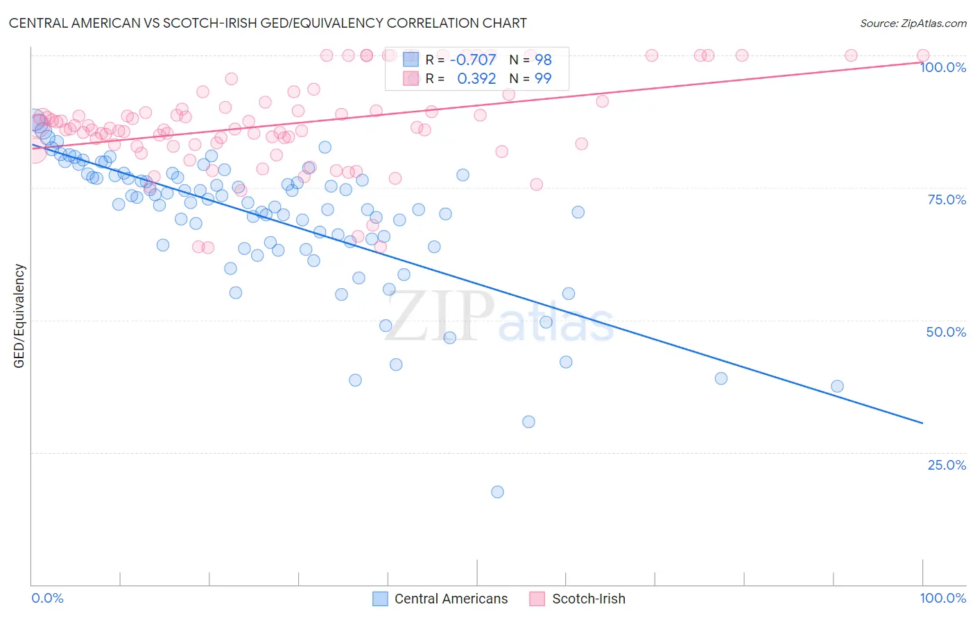 Central American vs Scotch-Irish GED/Equivalency