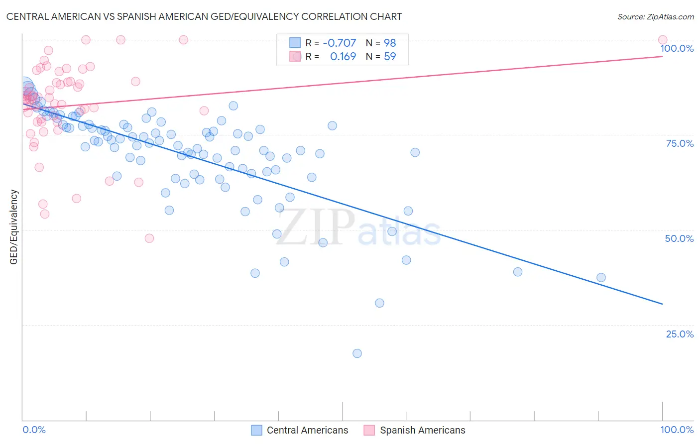 Central American vs Spanish American GED/Equivalency