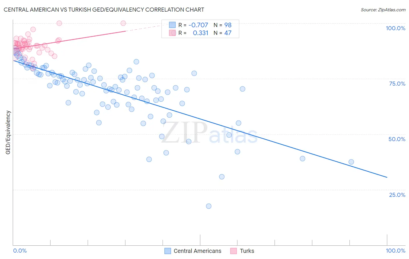 Central American vs Turkish GED/Equivalency