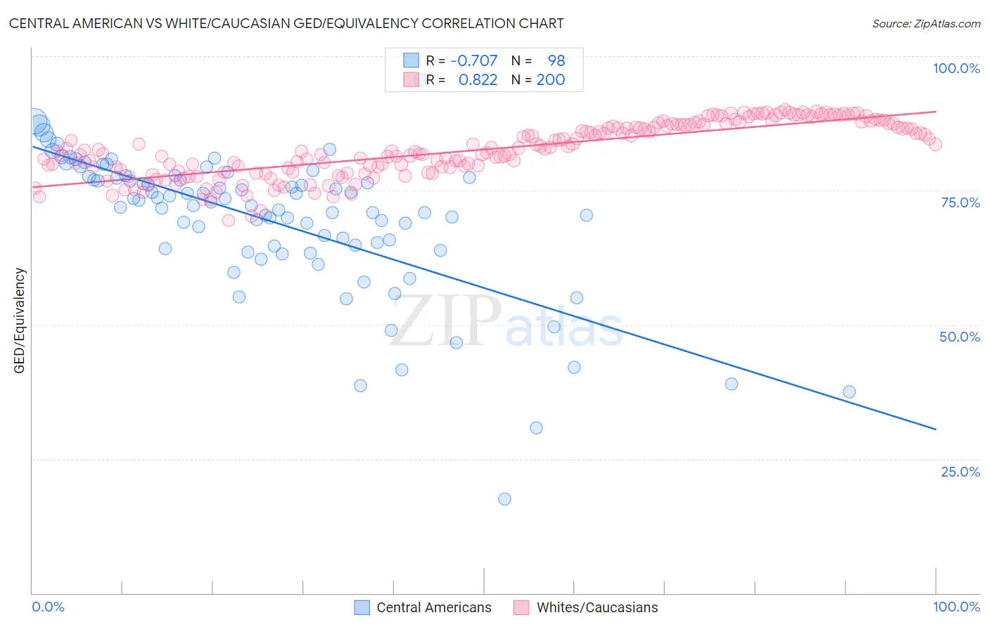 Central American vs White/Caucasian GED/Equivalency