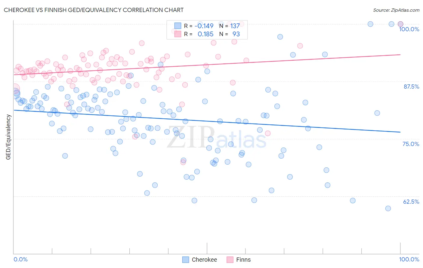 Cherokee vs Finnish GED/Equivalency