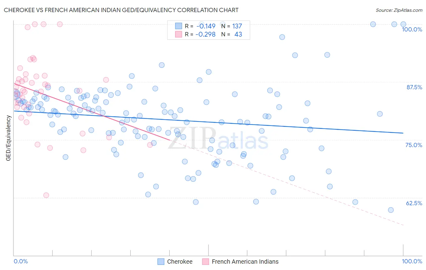 Cherokee vs French American Indian GED/Equivalency