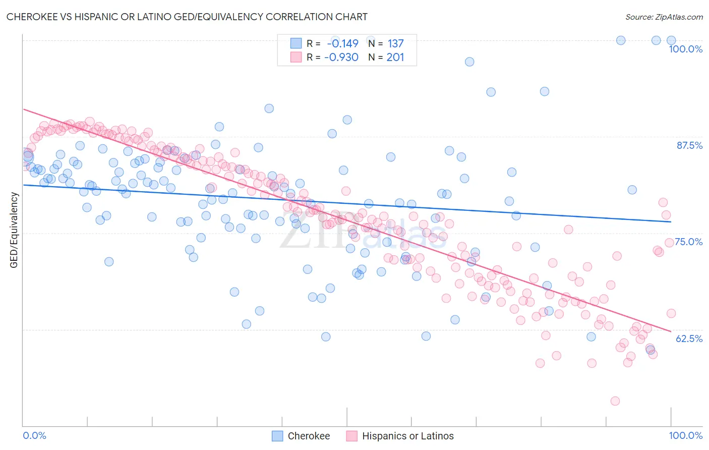 Cherokee vs Hispanic or Latino GED/Equivalency