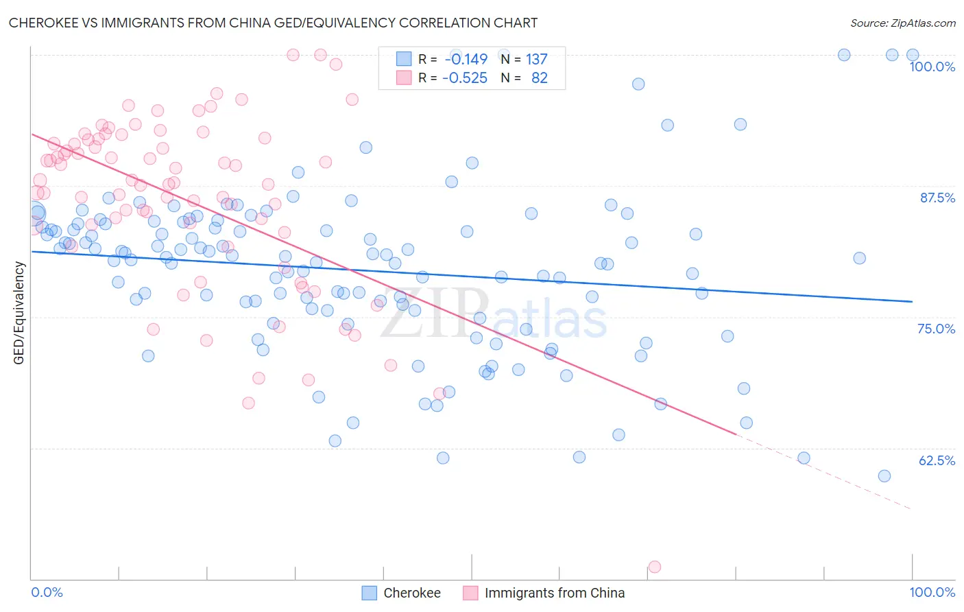 Cherokee vs Immigrants from China GED/Equivalency